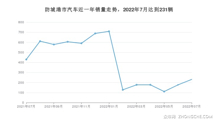 防城港市汽车近一年销量走势，2022年7月达到231辆