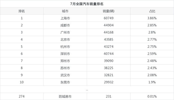 全国销量最好的奶粉排名_宝马4s店全国销量排名_全国汽车的销量排名