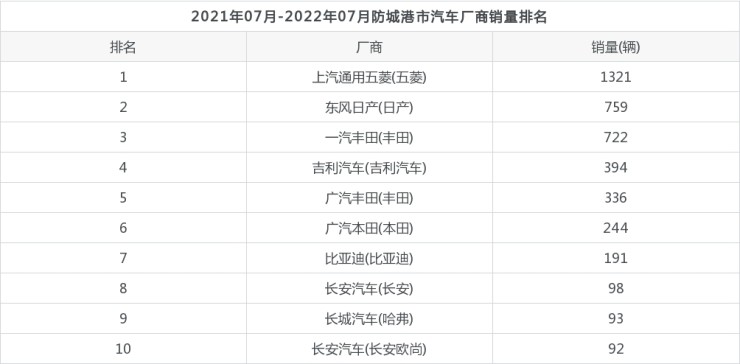 宝马4s店全国销量排名_全国销量最好的奶粉排名_全国汽车的销量排名