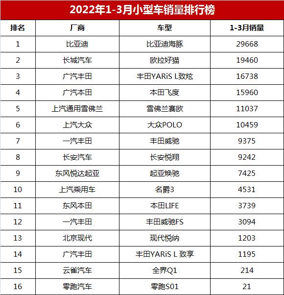 小型车销量排行 小型车销量排行（小型车销量排行榜2021） 综合