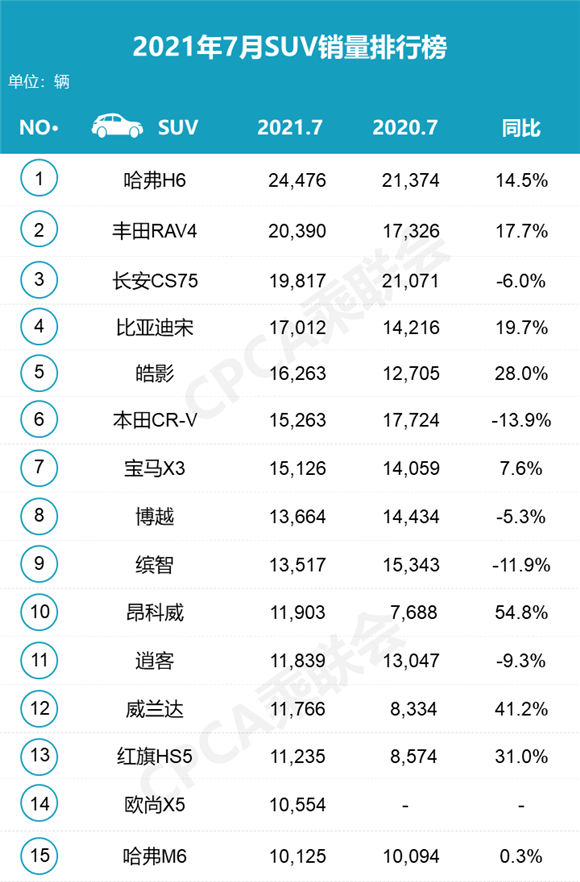 2018年12月份suv销量排行_2月份国产suv销量排行_suv五月份销量排行榜2022