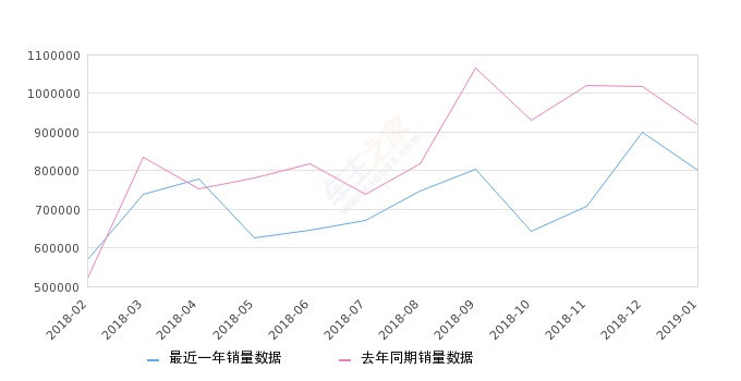 2019国内汽车销售排行_2019年2月汽车销量排行榜 中国汽车销量排行