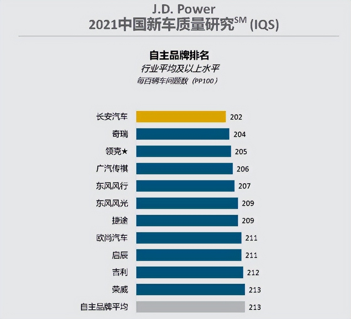 中国汽车质量排行榜发布，长安成前十名中唯一自主品牌