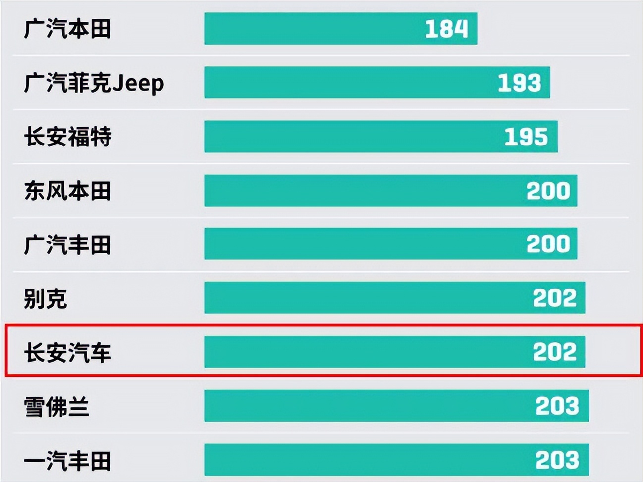 中国汽车质量排行榜发布，长安成前十名中唯一自主品牌