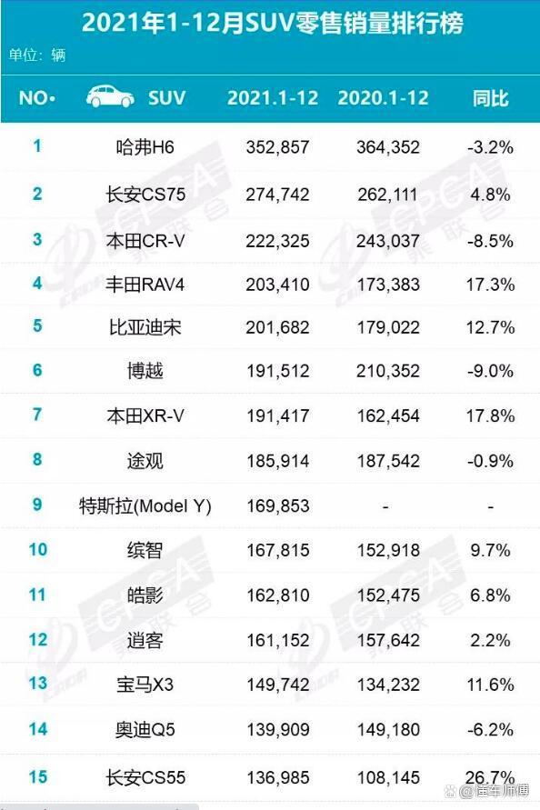 国产suv销量排名_国产最耗油省油suv前20车型_2022suv车型销量排名前十名国产