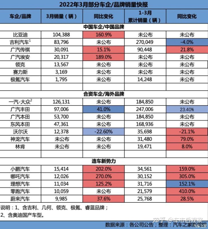 二月汽车销量排行榜2022_日本漫画销量排行总榜_汽车之家销量排行