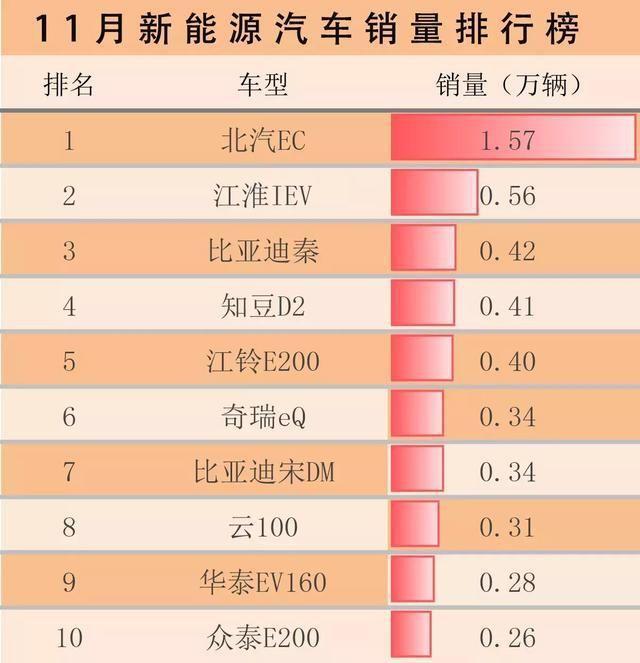 11月汽车销量排行榜:宝骏三车强势入榜，新能源汽车销量增87%