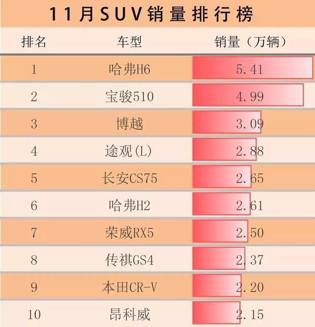 11月汽车销量排行榜:宝骏三车强势入榜，新能源汽车销量增87%