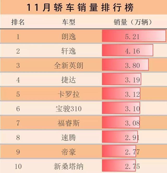 11月汽车销量排行榜:宝骏三车强势入榜，新能源汽车销量增87%