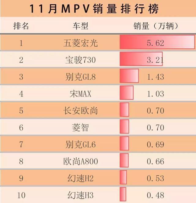 11月汽车销量排行榜:宝骏三车强势入榜，新能源汽车销量增87%