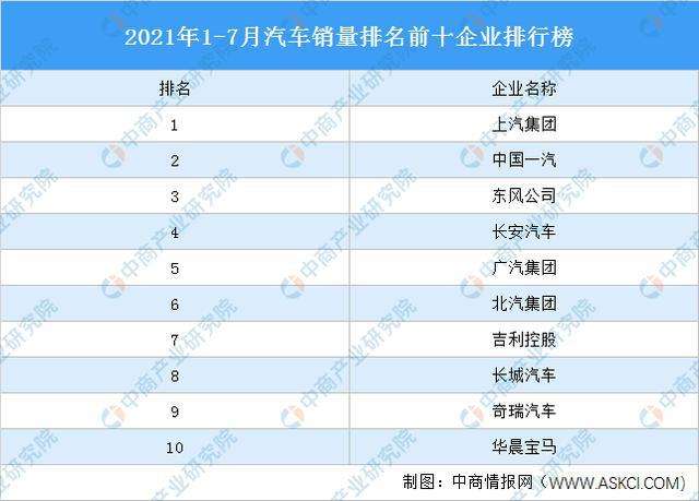 汽车销量排行榜2022前十名  汽车销量排行