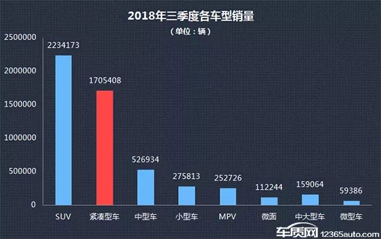 2018年紧凑车销量排名_2022年紧凑型车销量排行榜_2015年紧凑型车销量排行