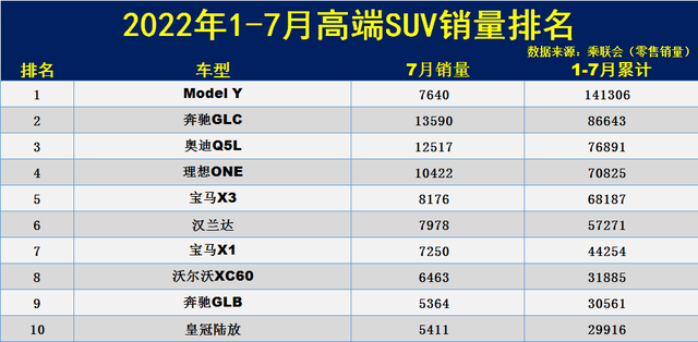 2022汽车销量排行榜SUV_销量最好的国产suv排行_6月份汽车suv销量排行