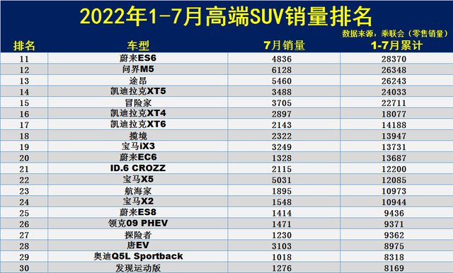 2022汽车销量排行榜SUV_6月份汽车suv销量排行_销量最好的国产suv排行