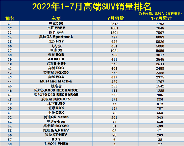 销量最好的国产suv排行_2022汽车销量排行榜SUV_6月份汽车suv销量排行