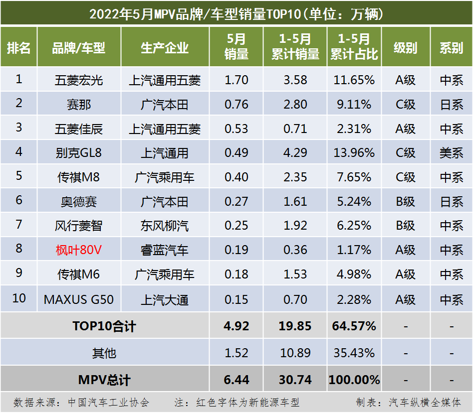 2022年5月国内乘用车销量排行榜：TOP10榜单中新能源车型占1/3，强势PK燃油车