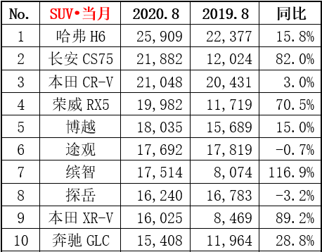 2022suv销量排行榜前十名合资车_17年合资suv销量排行榜_合资suv销量排行榜