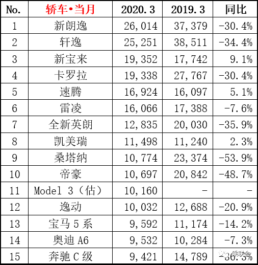 2022suv三月汽车销量排行榜表BBA_12月汽车suv销量 排行_7座suv销量排行榜7座suv汽车大全