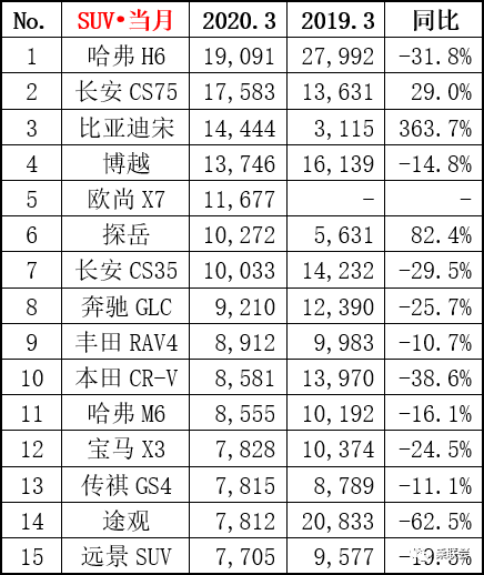 2022suv三月汽车销量排行榜表BBA_12月汽车suv销量 排行_7座suv销量排行榜7座suv汽车大全