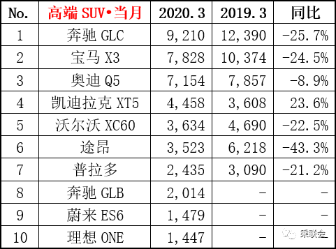 12月汽车suv销量 排行_2022suv三月汽车销量排行榜表BBA_7座suv销量排行榜7座suv汽车大全