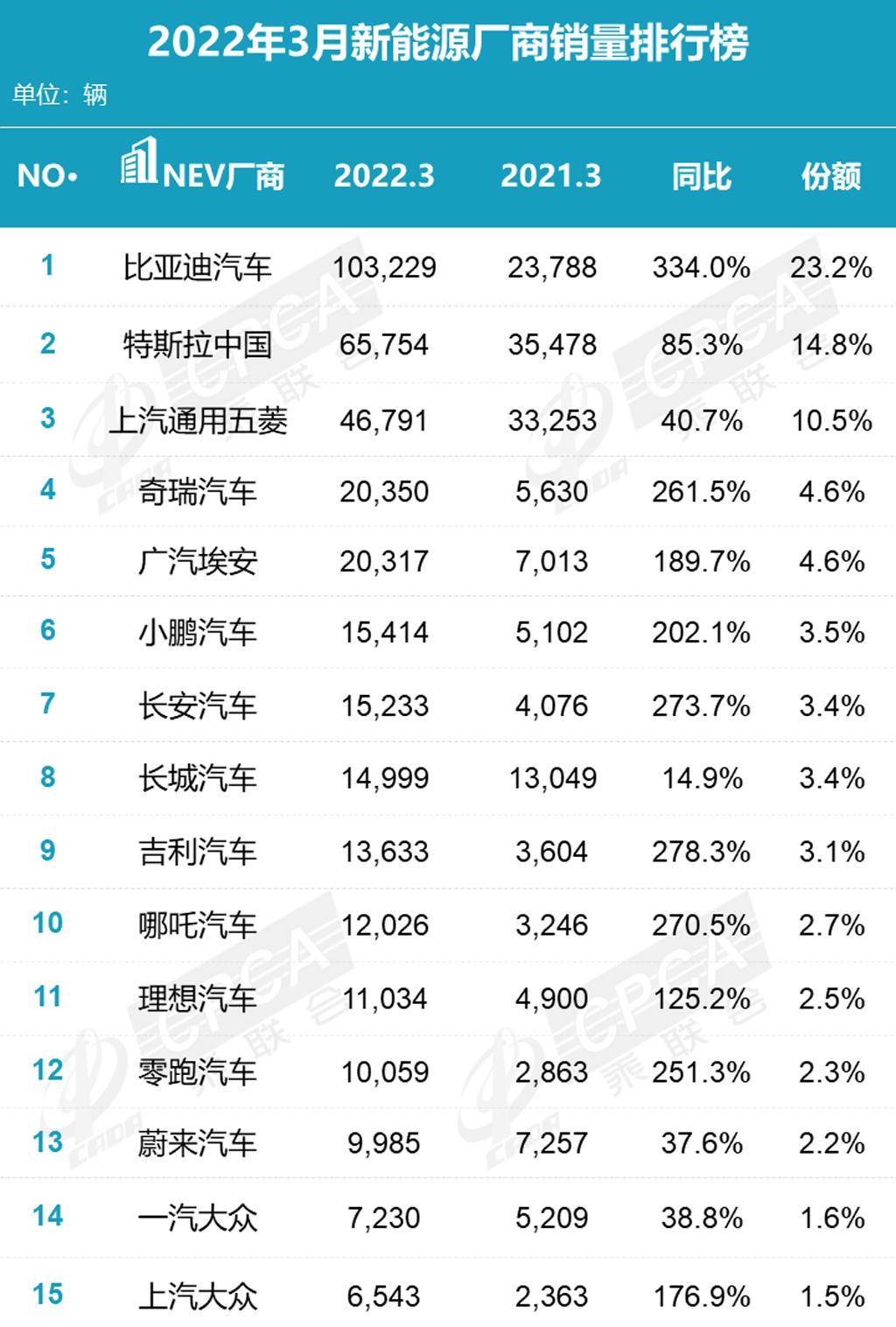 3月汽车销量排行榜2022比亚迪_比亚迪销量排行_比亚迪s6和哈弗h6销量