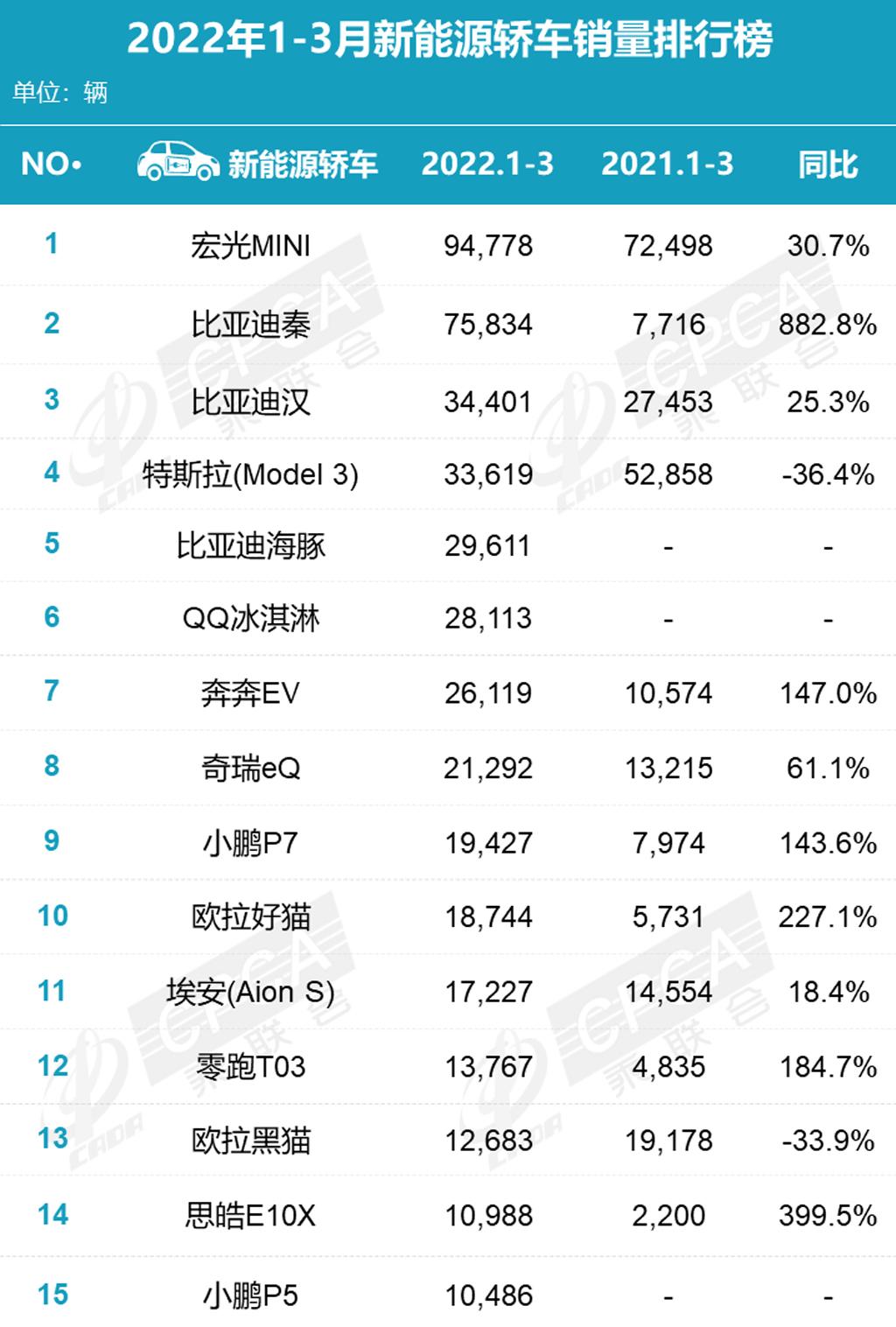 比亚迪s6和哈弗h6销量_3月汽车销量排行榜2022比亚迪_比亚迪销量排行