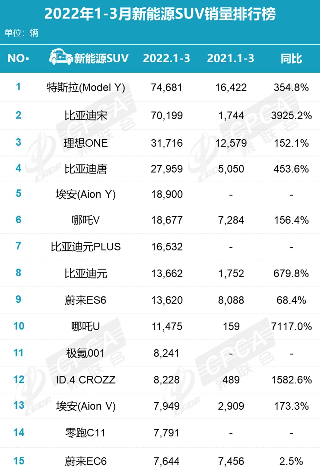 比亚迪销量排行_比亚迪s6和哈弗h6销量_3月汽车销量排行榜2022比亚迪