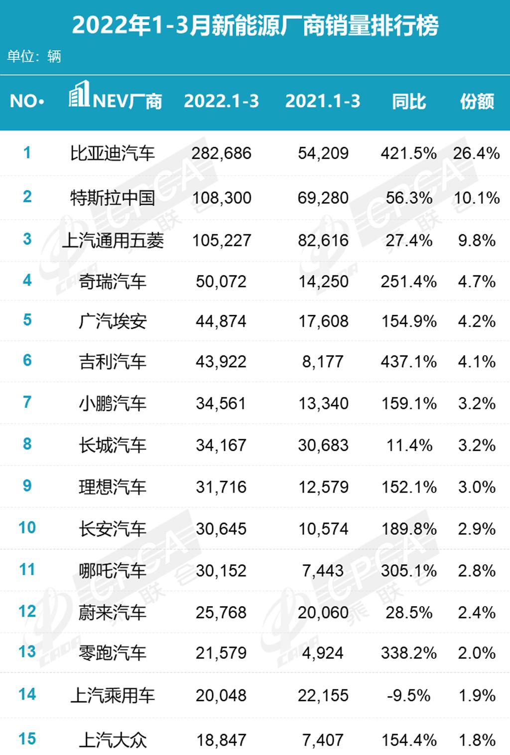 3月汽车销量排行榜2022比亚迪_比亚迪销量排行_比亚迪s6和哈弗h6销量