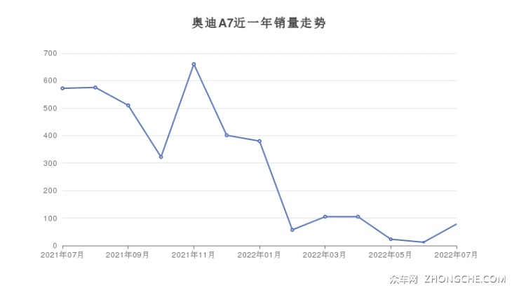 奥迪A7近一年销量走势