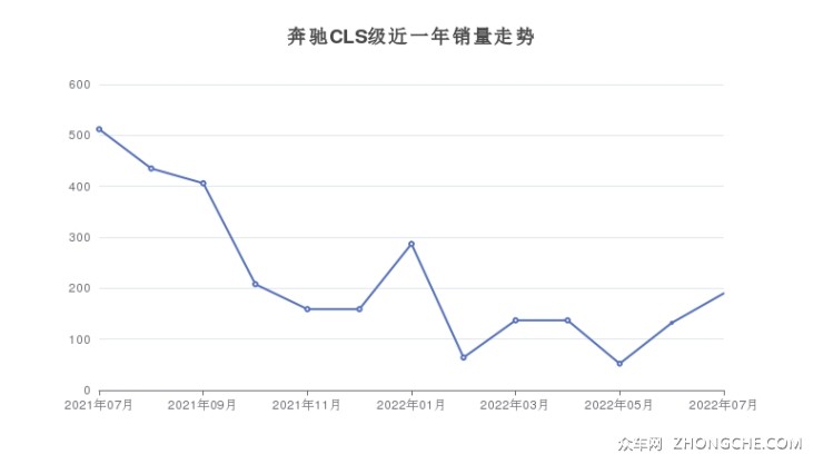 奔驰CLS级近一年销量走势