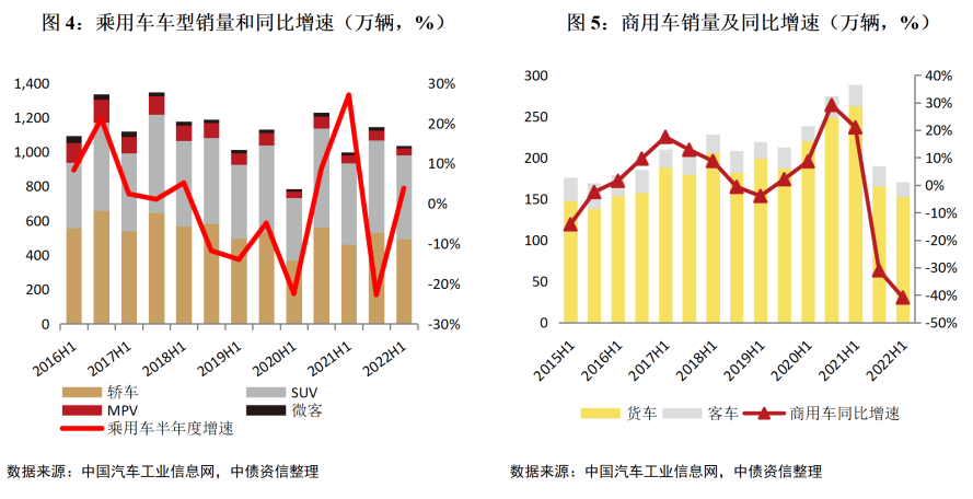 2022商用车销量预测_纯电动乘用车销量十大品牌_2015年乘用车销量排名