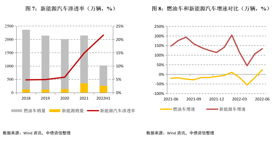 2022商用车销量预测_2015年乘用车销量排名_纯电动乘用车销量十大品牌