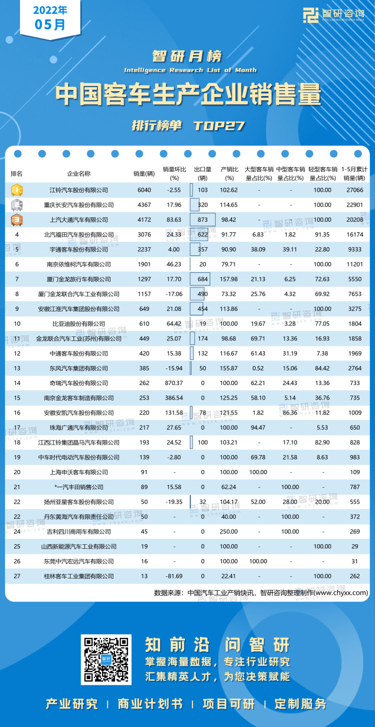 0708：5月客车销量水印带二维码（郭紫琴）