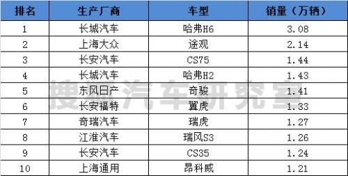 2018年3月suv销量排行_汽车4月销量排行榜suv_1月suv销量排行完整表