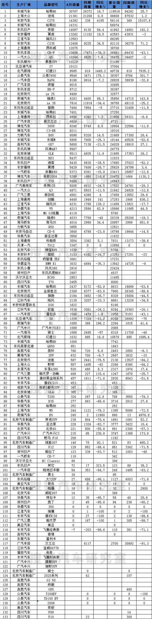 汽车4月销量排行榜suv_2018年3月suv销量排行_1月suv销量排行完整表