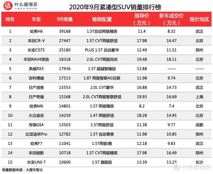 2022suv八月销量排行榜_25万左右suv销量排行_销量最好的suv排行