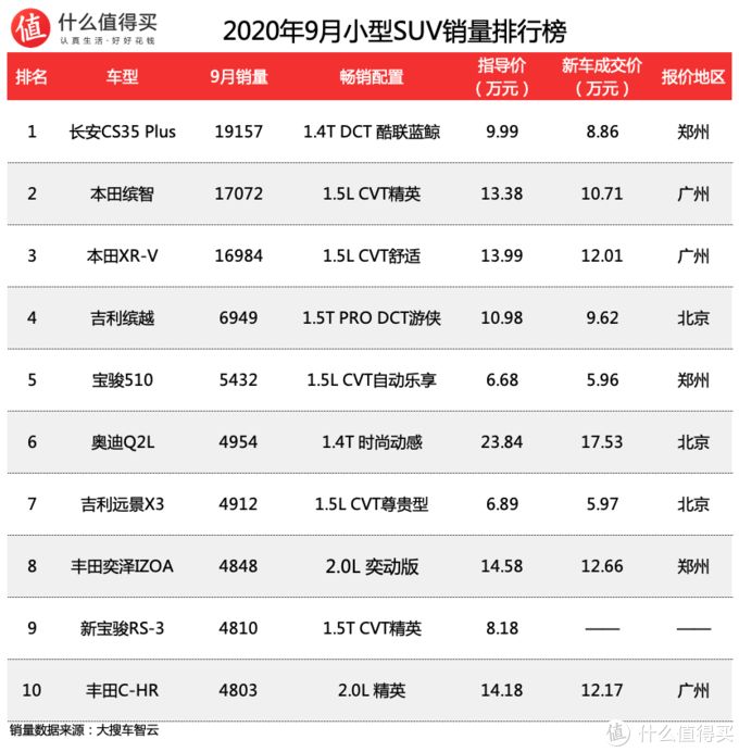 25万左右suv销量排行_销量最好的suv排行_2022suv八月销量排行榜