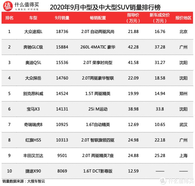 2022suv八月销量排行榜_25万左右suv销量排行_销量最好的suv排行