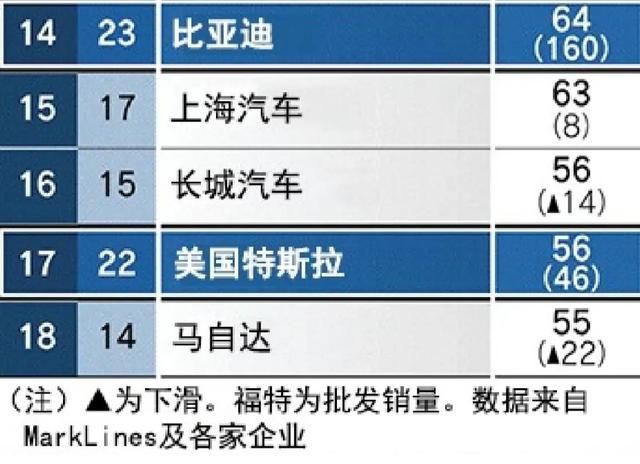 打败特斯拉，比亚迪上半年排名全球第14，新能源排第1名