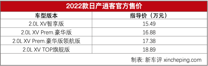 配置全面升级，这款15万级SUV销冠上市售15.49万起