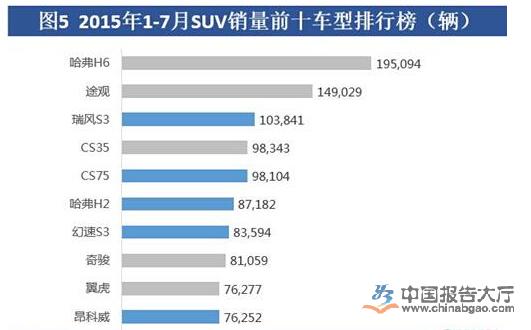 2015年1-7月我国SUV销量前十车型排行榜