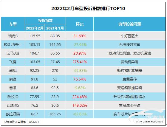 2022suv汽车投诉排行榜表_1月suv销量排行完整表_2016汽车投诉排行