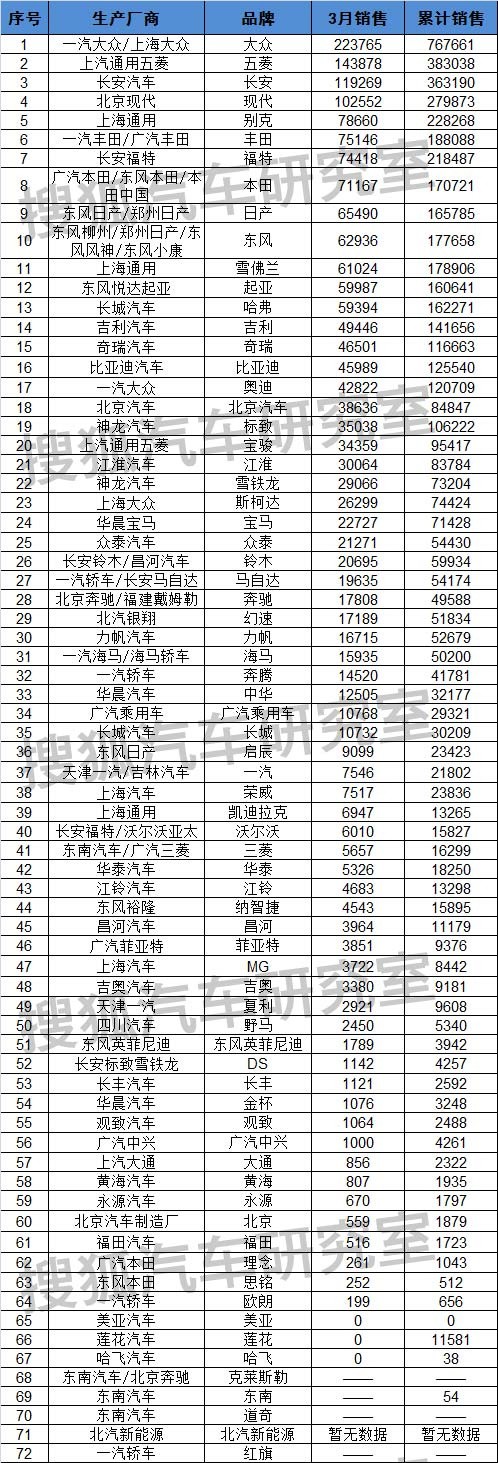 全国汽车销量排名第一_2014nian全国电动车销量排名_全国电动车销量排名