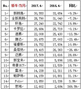 四月汽车销量排行榜为什么没有昂科旗_天猫有销量没评价_大众途昂销量排行