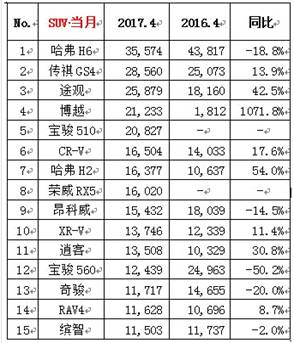 大众途昂销量排行_天猫有销量没评价_四月汽车销量排行榜为什么没有昂科旗