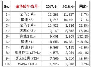 大众途昂销量排行_天猫有销量没评价_四月汽车销量排行榜为什么没有昂科旗