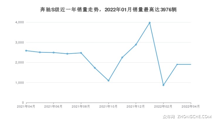 奔驰S级近一年销量走势，2022年01月销量最高达3976辆