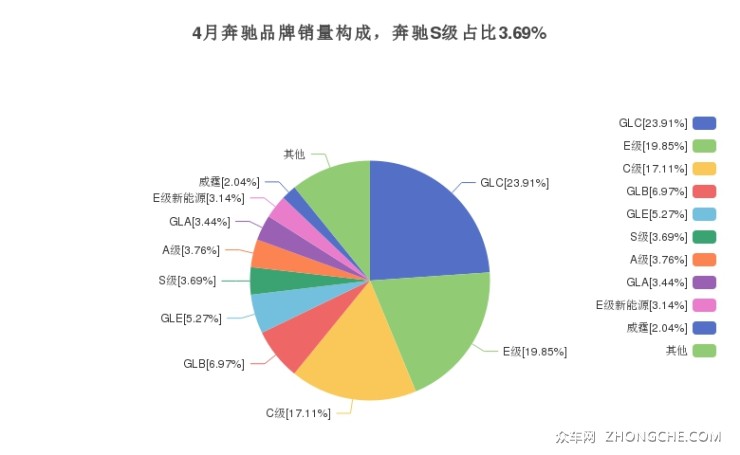 4月奔驰品牌销量构成，奔驰S级占比3.69%