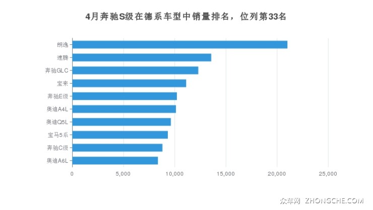 4月奔驰S级在德系车型中销量排名，位列第33名