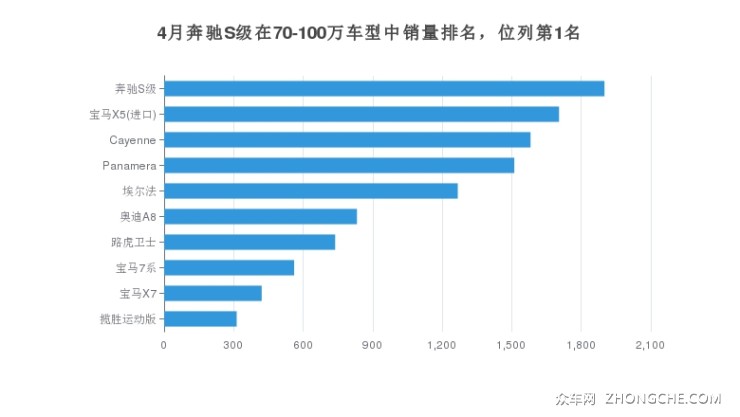 4月奔驰S级在70-100万车型中销量排名，位列第1名